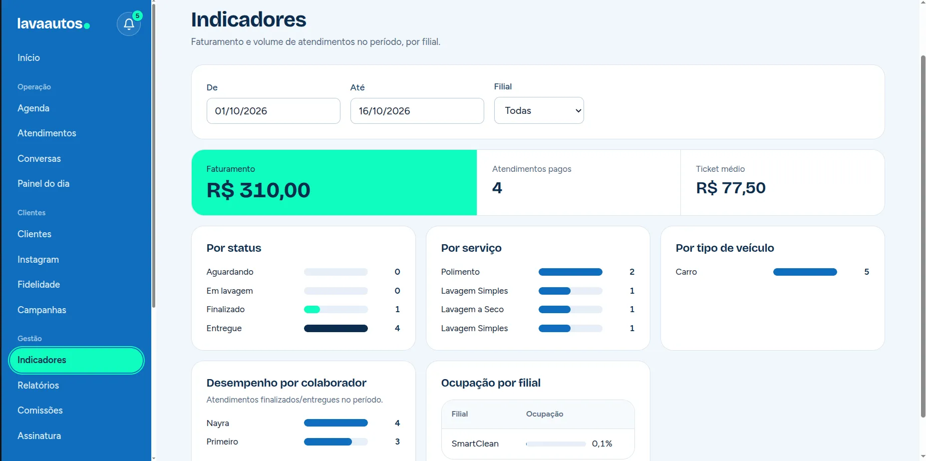 Tela de indicadores do Pétrus, com faturamento, atendimentos e ticket médio do período